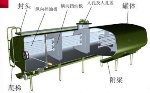 油罐車(chē)內(nèi)部結(jié)構(gòu)示意圖