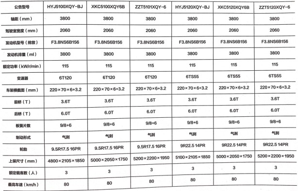國(guó)六福田爆破器材運(yùn)輸車公告參數(shù)